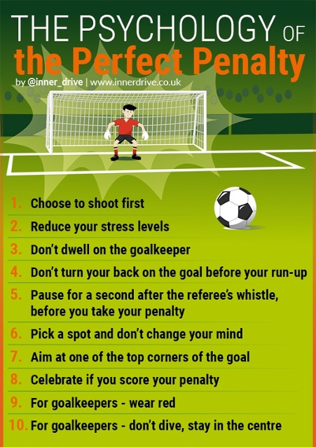 Soccer Penalty Kicks: Rules and Strategies